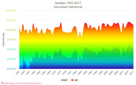 1°C in February to a still freezing cold -2. . Sweden monthly weather